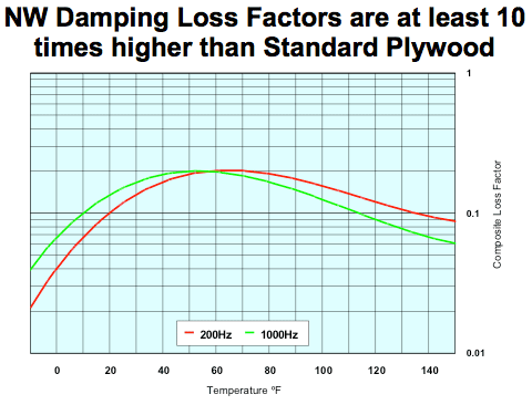 NW Damping Chart