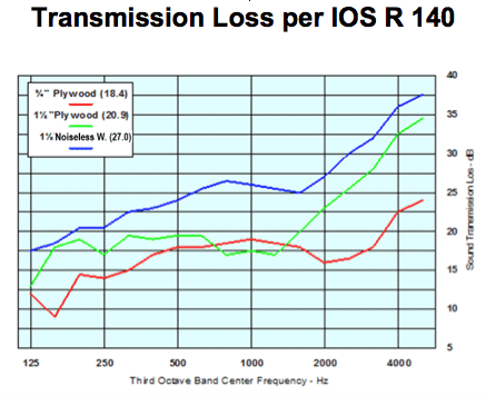 NW Transmission Loss Chart